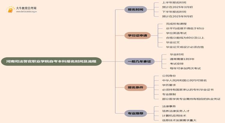 河南司法警官职业学院自考本科报名时间及流程（2025版）思维导图