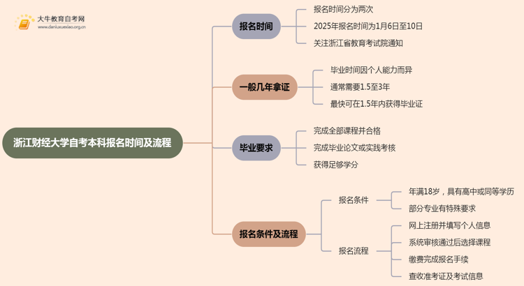 浙江财经大学自考本科报名时间及流程（2025版）思维导图