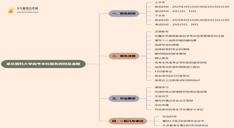 重庆医科大学自考本科报名时间及流程（2025版）思维导图