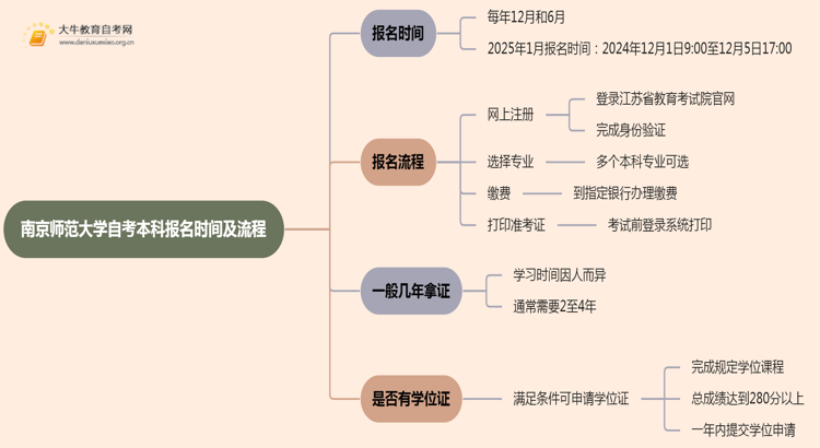 南京师范大学自考本科报名时间及流程（2025版）思维导图