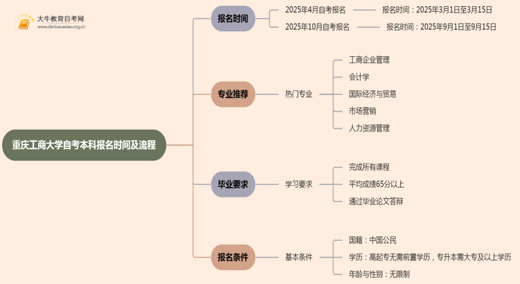 重庆工商大学自考本科报名时间及流程（2025版）思维导图