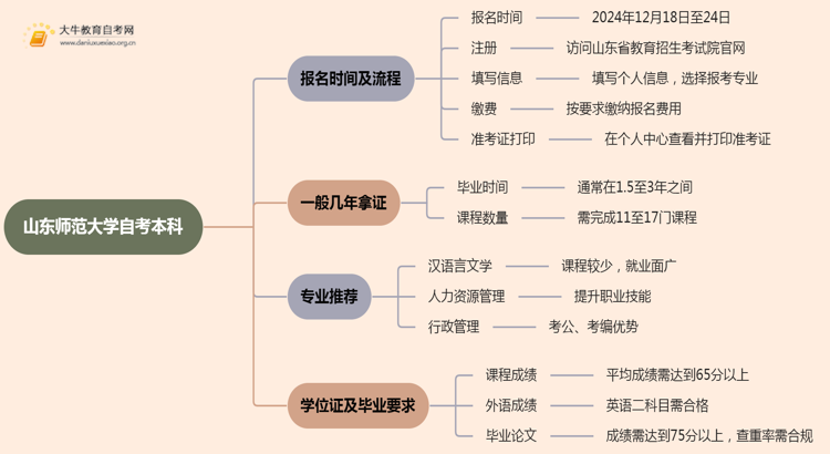 山东师范大学自考本科报名时间及流程（2025版）思维导图