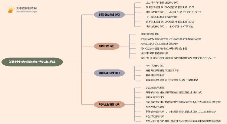 郑州大学自考本科报名时间及流程（2025版）思维导图