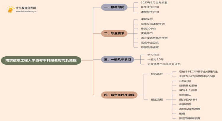 南京信息工程大学自考本科报名时间及流程（2025版）思维导图