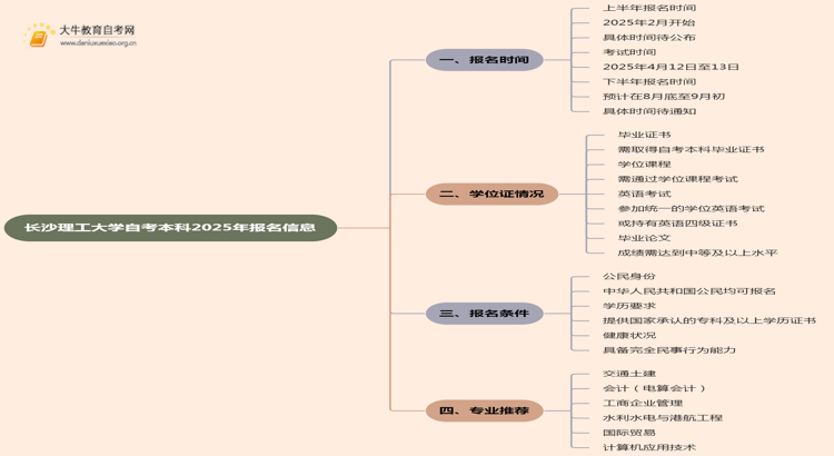 长沙理工大学自考本科2025年报名时间及条件（+流程）思维导图