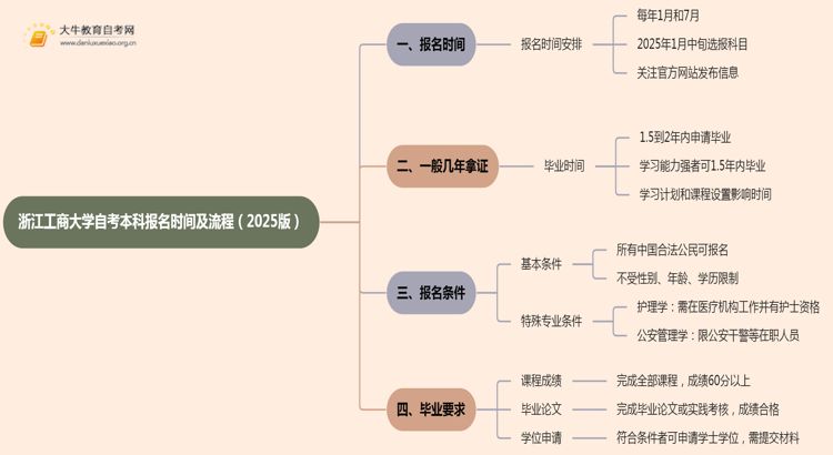 浙江工商大学自考本科报名时间及流程（2025版）思维导图