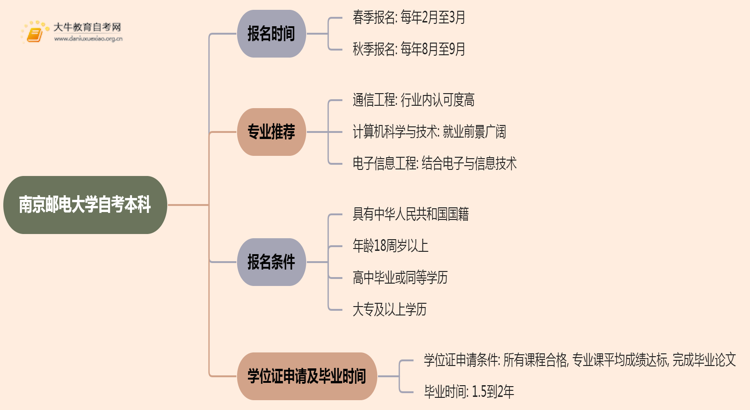 南京邮电大学自考本科报名时间及流程（2025版）思维导图