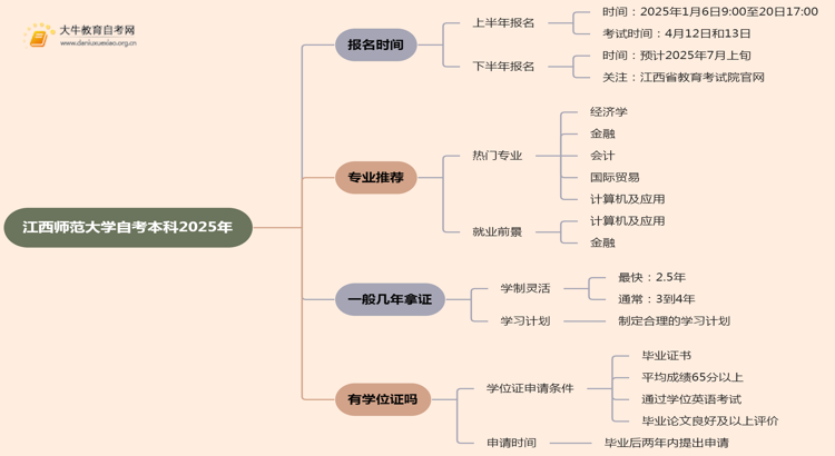 江西师范大学自考本科2025年报名时间及条件（+流程）思维导图