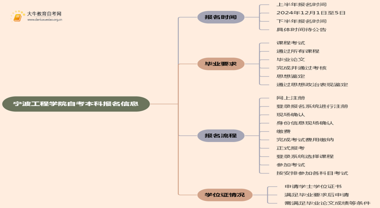 宁波工程学院自考本科报名时间及流程（2025版）思维导图