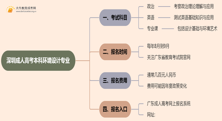 深圳成人高考本科环境设计专业考多少门？好考吗思维导图