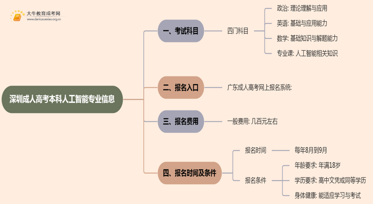 深圳成人高考本科人工智能专业考多少门？好考吗思维导图