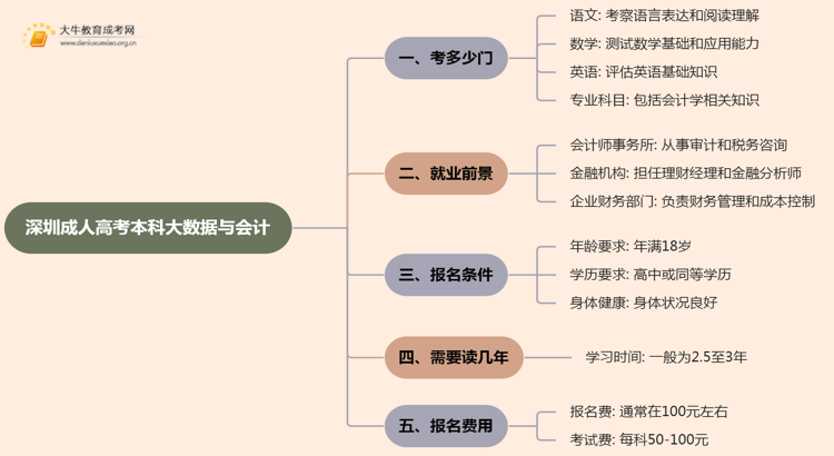 深圳成人高考本科大数据与会计专业考多少门？好考吗思维导图