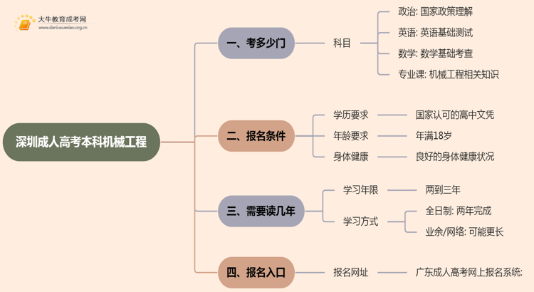 深圳成人高考本科机械工程专业考多少门？好考吗思维导图