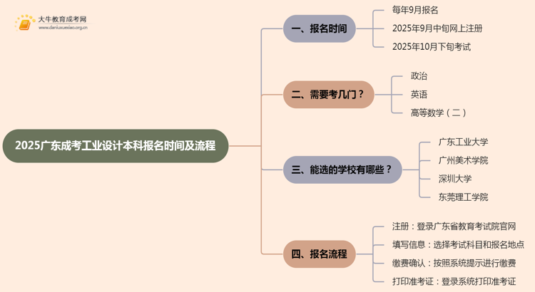 2025广东成考工业设计（本科）报名时间及流程思维导图