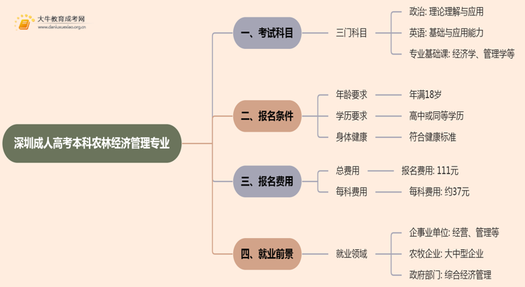 深圳成人高考本科农林经济管理专业考多少门？好考吗思维导图