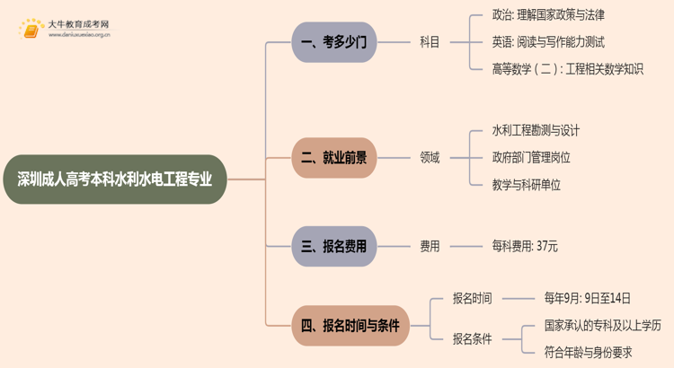 深圳成人高考本科水利水电工程专业考多少门？好考吗思维导图