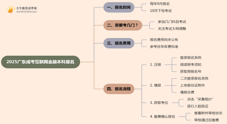 2025广东成考互联网金融（本科）报名时间及流程思维导图