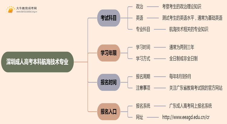 深圳成人高考本科航海技术专业考多少门？好考吗思维导图