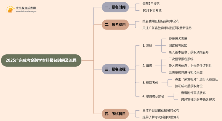 2025广东成考金融学（本科）报名时间及流程思维导图