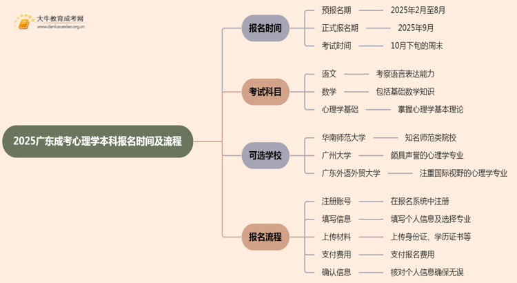 2025广东成考心理学（本科）报名时间及流程思维导图