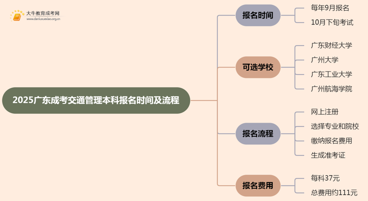 2025广东成考交通管理（本科）报名时间及流程思维导图