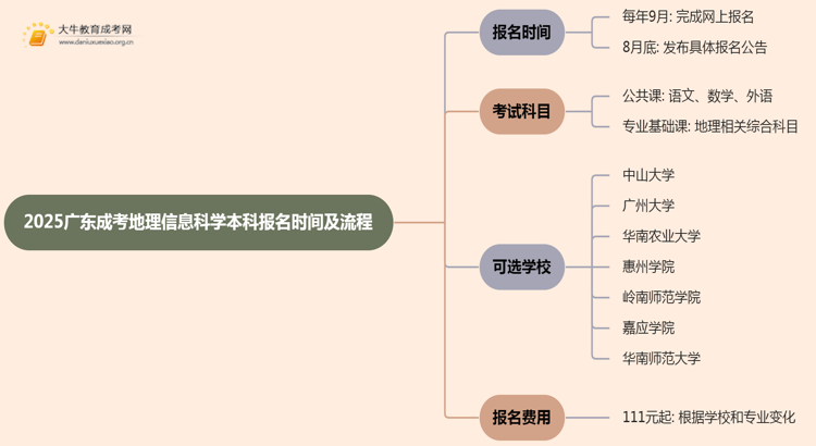 2025广东成考地理信息科学（本科）报名时间及流程思维导图