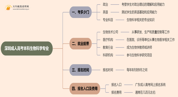 深圳成人高考本科生物科学专业考多少门？好考吗思维导图