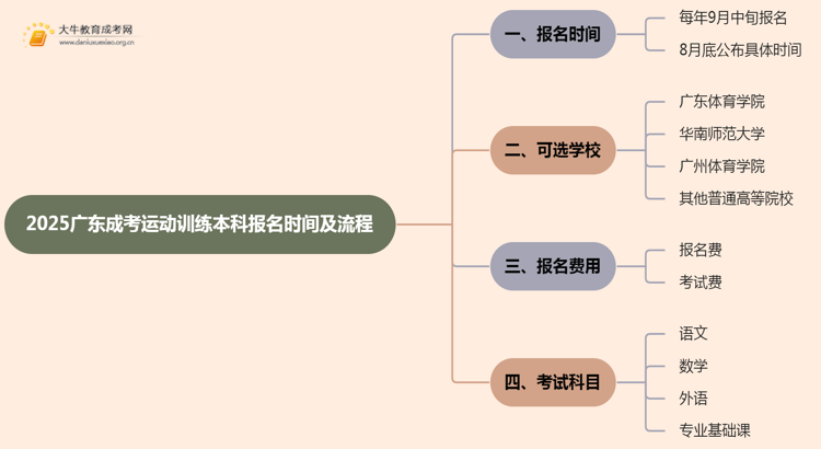 2025广东成考运动训练（本科）报名时间及流程思维导图