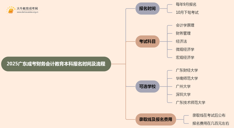 2025广东成考财务会计教育（本科）报名时间及流程思维导图