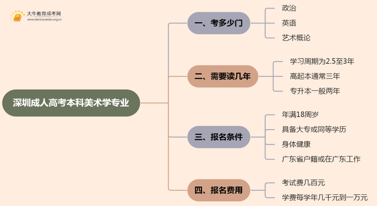 深圳成人高考本科美术学专业考多少门？好考吗思维导图