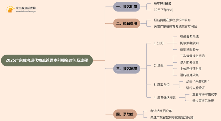 2025广东成考现代物流管理（本科）报名时间及流程思维导图