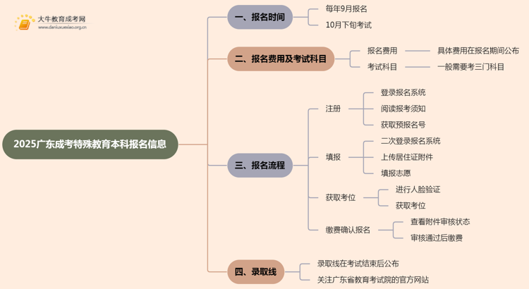 2025广东成考特殊教育（本科）报名时间及流程思维导图