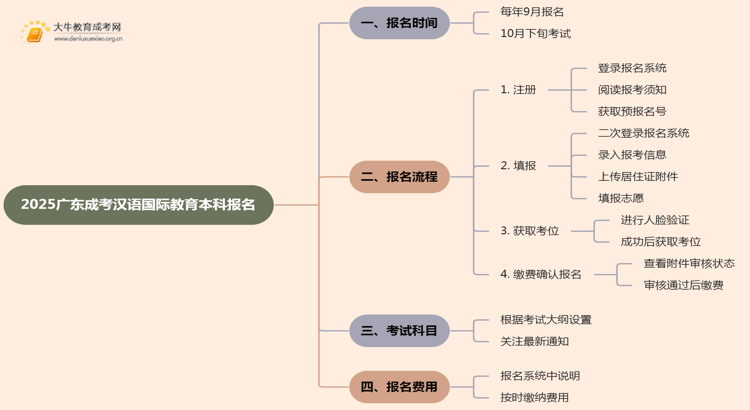 2025广东成考汉语国际教育（本科）报名时间及流程思维导图