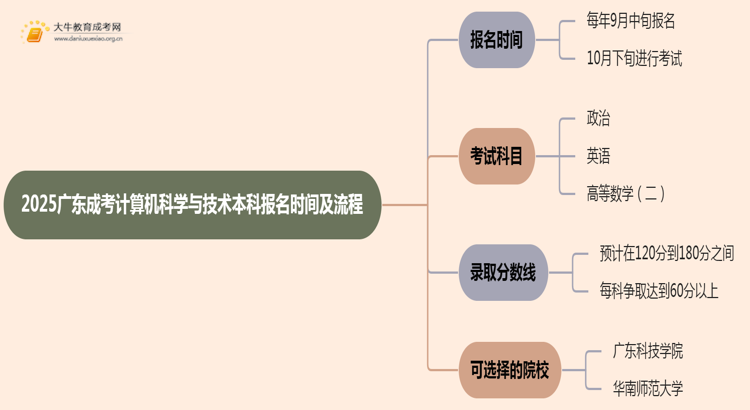 2025广东成考计算机科学与技术（本科）报名时间及流程思维导图