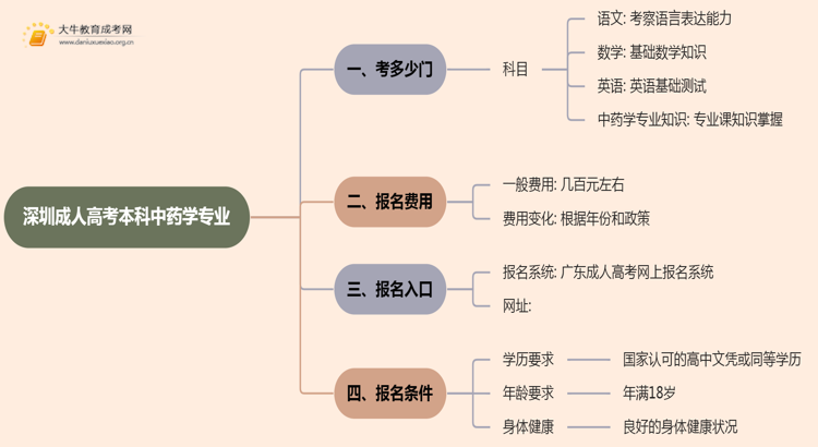 深圳成人高考本科中药学专业考多少门？好考吗思维导图