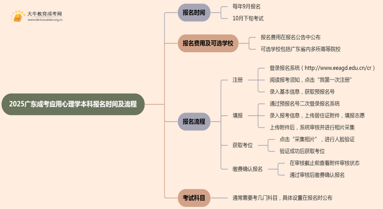 2025广东成考应用心理学（本科）报名时间及流程思维导图