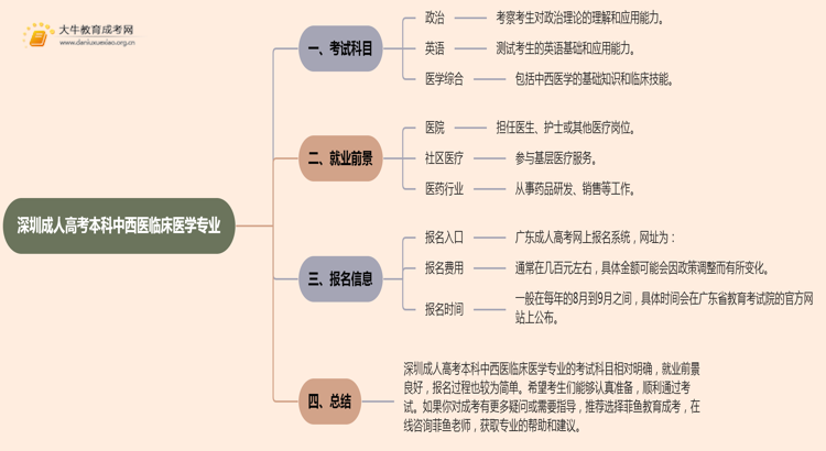 深圳成人高考本科中西医临床医学专业考多少门？好考吗思维导图