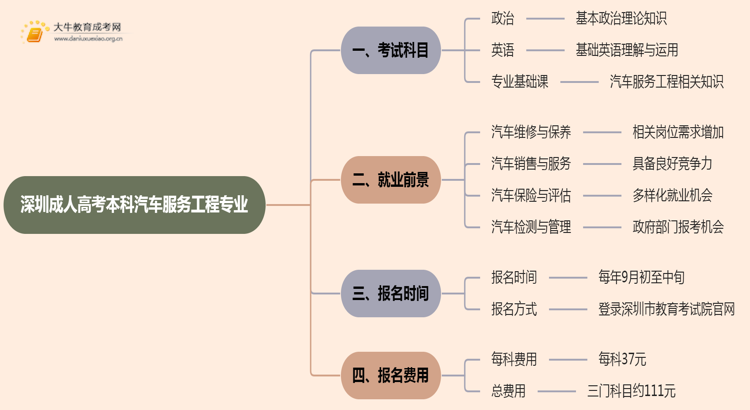 深圳成人高考本科汽车服务工程专业考多少门？好考吗思维导图