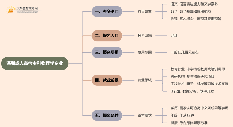 深圳成人高考本科物理学专业考多少门？好考吗思维导图