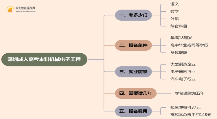 深圳成人高考本科机械电子工程专业考多少门？好考吗思维导图