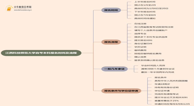 江西科技师范大学自考本科报名时间及流程（2025版）思维导图