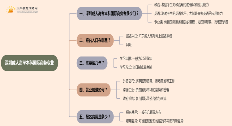 深圳成人高考本科国际商务专业考多少门？好考吗思维导图