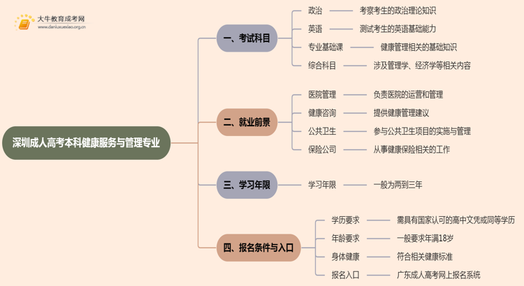 深圳成人高考本科健康服务与管理专业考多少门？好考吗思维导图