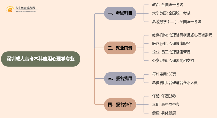 深圳成人高考本科应用心理学专业考多少门？好考吗思维导图