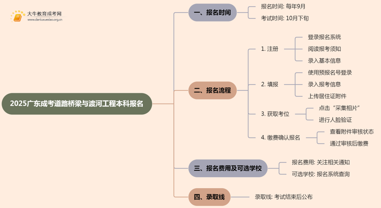 2025广东成考道路桥梁与渡河工程（本科）报名时间及流程思维导图