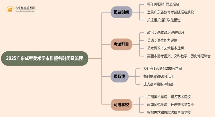 2025广东成考美术学（本科）报名时间及流程思维导图