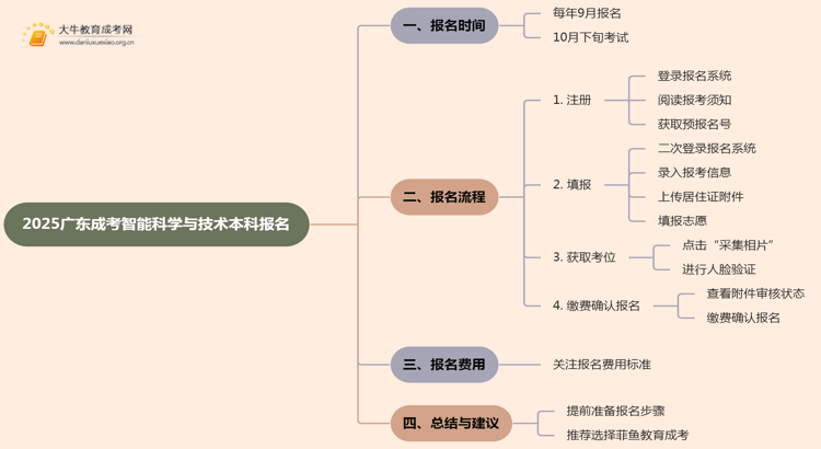 2025广东成考智能科学与技术（本科）报名时间及流程思维导图