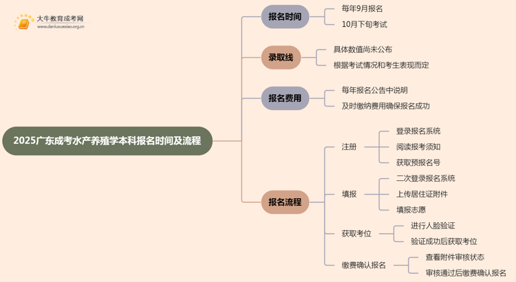 2025广东成考水产养殖学（本科）报名时间及流程思维导图