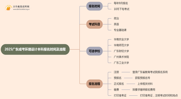 2025广东成考环境设计（本科）报名时间及流程思维导图