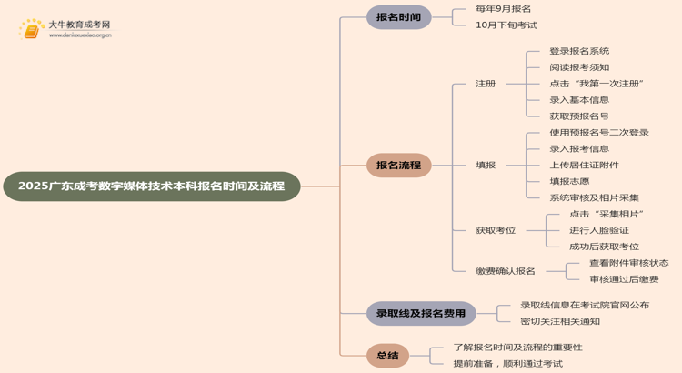 2025广东成考数字媒体技术（本科）报名时间及流程思维导图